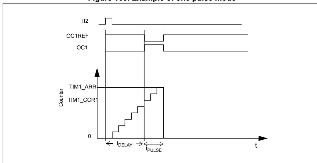 Timing diagram for one-pulse mode. The diagram shows four waveforms over time (t). 1. TI2: A positive edge-trigger signal. 2. OC1REF: The reference output, which goes high when the counter reaches TIM1_CCR and low when it reaches TIM1_ARR. 3. OC1: The output compare signal, which follows OC1REF. 4. Counter: A sawtooth-like waveform that starts at 0, increases linearly to TIM1_CCR, then to TIM1_ARR, and finally resets to 0. The time interval from the TI2 rising edge to the start of the counter is labeled t_DELAY. The time interval from the counter reaching TIM1_CCR to TIM1_ARR is labeled t_PULSE.