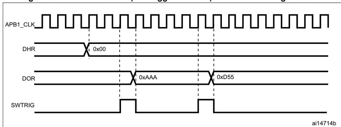 Timing diagram showing the relationship between APB1_CLK, DHR, DOR, and SWTRIG signals. APB1_CLK is a periodic square wave. DHR is initially 0x00. DOR is initially 0xAAA. SWTRIG is a pulse that triggers a change in DOR to 0xD55. The diagram is labeled ai14714b.