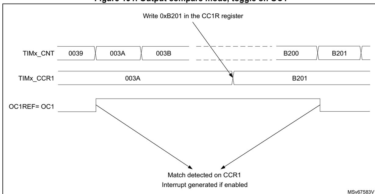 Timing diagram for Output compare mode, toggle on OC1. The diagram shows three horizontal timelines: TIMx_CNT, TIMx_CCR1, and OC1REF= OC1. TIMx_CNT starts at 0039, then 003A, 003B, and continues with B200, B201. TIMx_CCR1 is set to 003A and then updated to B201. OC1REF= OC1 is a square wave that toggles state at each match point. Arrows indicate that when TIMx_CNT matches TIMx_CCR1, a match is detected and an interrupt is generated if enabled. A note at the top indicates 'Write 0xB201 in the CC1R register'.