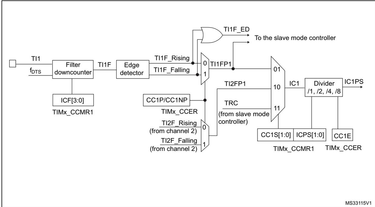 Figure 89: Capture/compare channel (example: channel 1 input stage) block diagram. The diagram shows the input stage for channel 1. TI1 is filtered by a 'Filter downcounter' with f_DTS to produce TI1F. TI1F is then processed by an 'Edge detector' to produce TI1F_Rising and TI1F_Falling signals. These signals are multiplexed by a 2-to-1 MUX (inputs 0 and 1) controlled by CC1P/CC1NP to produce TI1FP1. TI1FP1 is ANDed with TI1F_ED to produce an output 'To the slave mode controller'. TI1FP1 is also multiplexed by a 4-to-1 MUX (inputs 01, 10, 11) controlled by CC1S[1:0] and ICPS[1:0] to produce IC1. IC1 is divided by a 'Divider /1, /2, /4, /8' to produce IC1PS. The MUX for IC1 also takes TRC (from slave mode controller) and TI2F signals (from channel 2) as inputs. Control registers ICF[3:0], TIMx_CCMR1, TIMx_CCER, and CC1E are shown.