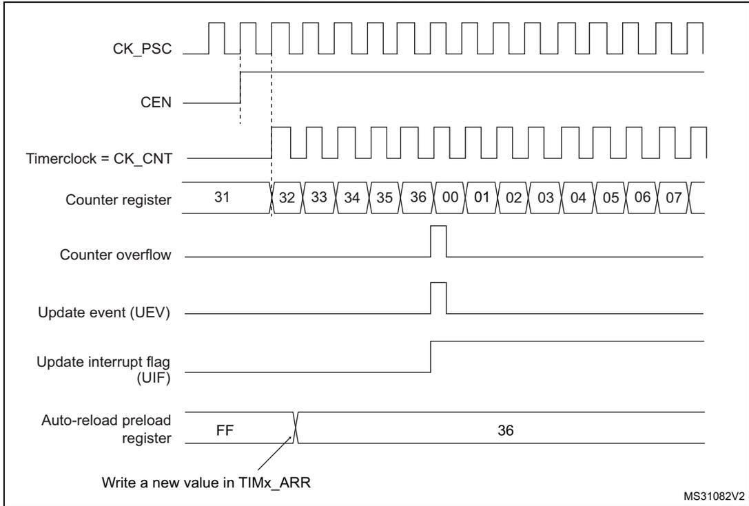 Timing diagram for Figure 118 showing counter behavior when ARPE=0. It includes signals for CK_PSC, CEN, Timerclock (CK_CNT), Counter register values (31 to 07), Counter overflow, Update event (UEV), Update interrupt flag (UIF), and Auto-reload preload register (FF to 36).