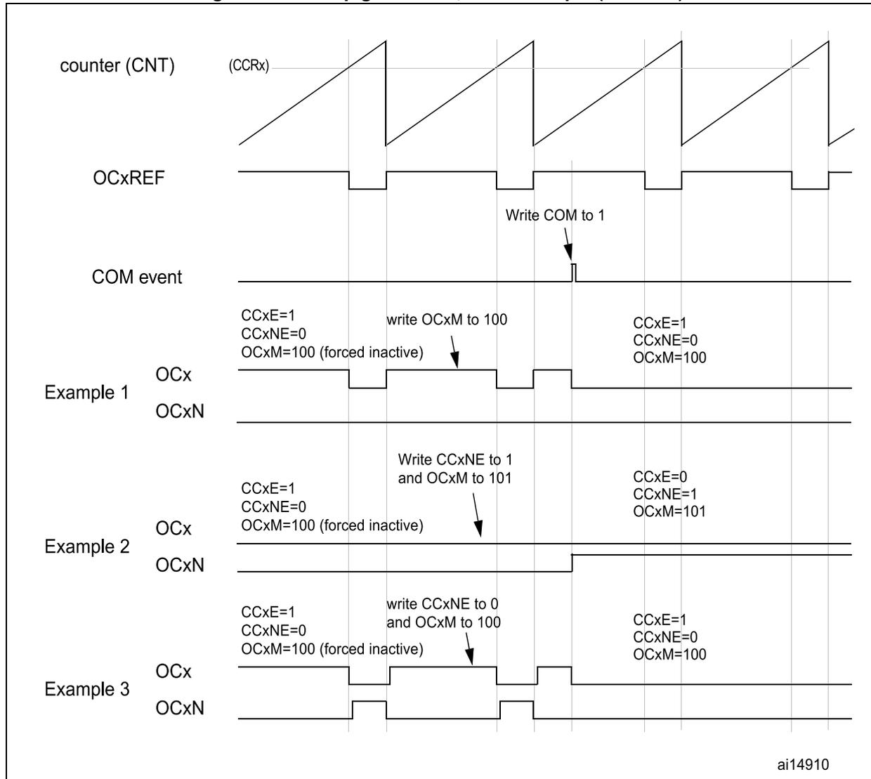 Figure 102: 6-step generation, COM example (OSSR=1). Timing diagram showing counter (CNT), OCxREF, COM event, and three examples of OCx and OCxN output behaviors with configuration changes.