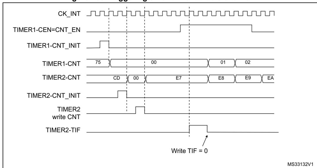 Timing diagram showing the relationship between CK_INT, TIMER1-CEN=CNT_EN, TIMER1-CNT_INIT, TIMER1-CNT, TIMER2-CNT, TIMER2-CNT_INIT, TIMER2 write CNT, and TIMER2-TIF signals over time. The diagram illustrates the sequence of events for triggering Timer 2 using the Enable output of Timer 1. Key counter values shown are 75, 00, 01, 02 for TIMER1-CNT and CD, 00, E7, E8, E9, EA for TIMER2-CNT. An arrow points to the TIMER2-TIF signal with the text 'Write TIF = 0'. The diagram is labeled MS33132V1 in the bottom right corner.