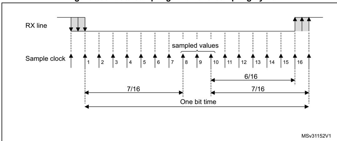 Timing diagram for data sampling with 16x oversampling. It shows the RX line and Sample clock. The RX line has a falling edge at the start and a rising edge at the end of a bit period. The Sample clock has 16 rising edges within one bit time. The first rising edge is at 1/16 of the bit time, and the last is at 15/16. The 'sampled values' are taken at edges 8, 9, and 10. The diagram indicates that the first 7/16 of the bit time is before the first sample, and the last 7/16 is after the last sample. A 6/16 interval is shown between the 10th and 16th clock edges. MSv31152V1 is noted in the bottom right.