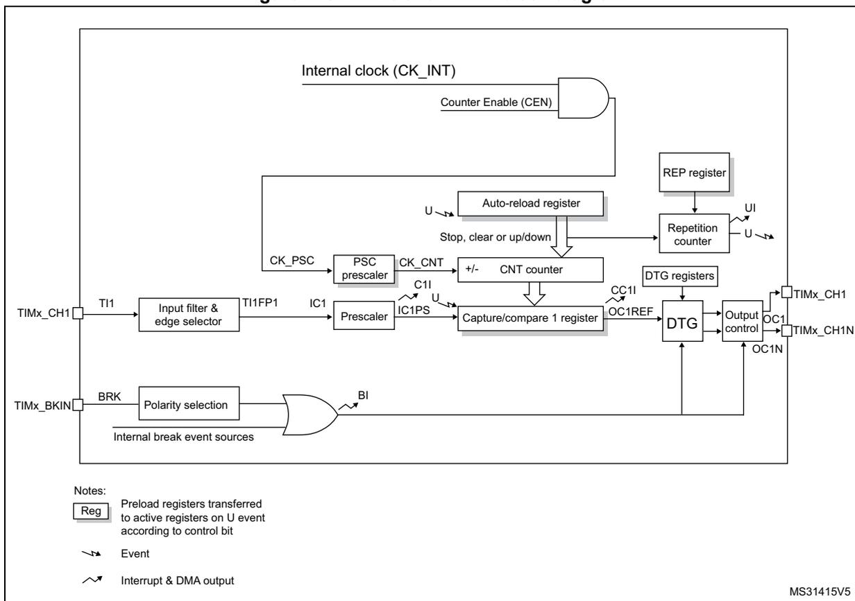 Block diagram of TIM16 and TIM17 showing internal clock (CK_INT), Counter Enable (CEN), Auto-reload register, PSC prescaler, CNT counter, Capture/compare 1 register, REP register, Repetition counter, DTG registers, Output control, TIMx_CH1, TIMx_CH1N, OC1, OC1N, TI1, IC1, BRK, Polarity selection, Input filter & edge selector, Prescaler, CC1I, CC1PS, U, Stop, clear or up/down, OC1REF, TI1FP1.