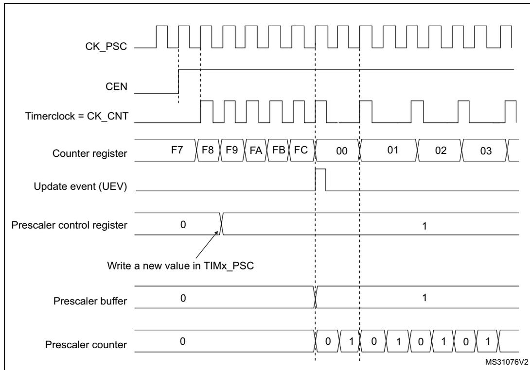 Timing diagram showing the effect of changing the prescaler division from 1 to 2. The diagram includes signals for CK_PSC, CEN, Timerclock (CK_CNT), Counter register, Update event (UEV), Prescaler control register, Prescaler buffer, and Prescaler counter. The counter register shows values F7 through FC, then 00, 01, 02, 03. The prescaler control register is changed from 0 to 1. The prescaler buffer and counter show the transition from division 1 to division 2.