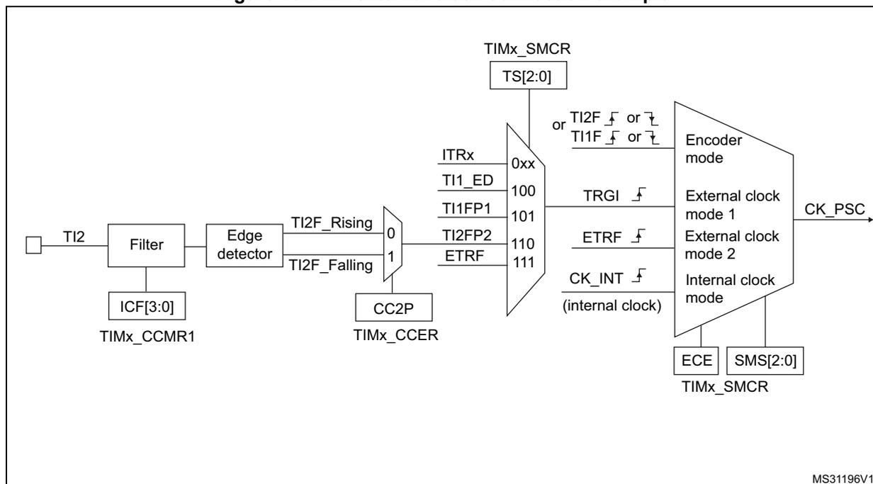 Figure 132. TI2 external clock connection example. This block diagram illustrates the internal logic for using the TI2 input as an external clock source. The TI2 pin is connected to a 'Filter' block, which is controlled by the ICF[3:0] bits in the TIMx_CCMR1 register. The output of the filter goes to an 'Edge detector' block. The edge detector produces two signals: 'TI2F_Rising' and 'TI2F_Falling'. These signals are inputs to a multiplexer. The multiplexer's select lines are controlled by the CC2P bit in the TIMx_CCER register. The output of the multiplexer is connected to a 'TIMx_SMCR' register, specifically to the TS[2:0] bits. The TS[2:0] bits are used to select the trigger source for the timer. The selected trigger source (TI2F_Rising or TI2F_Falling) is then connected to an 'Encoder mode' block. This block also receives inputs from the ITRx, TI1_ED, TI1FP1, TI2FP2, and ETRF signals. The output of the 'Encoder mode' block is the 'CK_PSC' signal, which is the clock input for the timer counter. The 'CK_PSC' signal is also controlled by the ECE and SMS[2:0] bits in the TIMx_SMCR register. The diagram also shows the internal clock source 'CK_INT' and the 'ETR' signal.