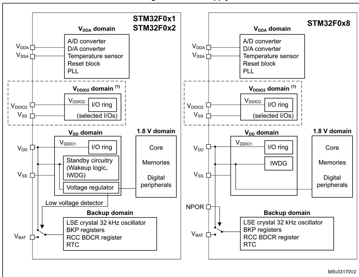 Figure 6. Power supply overview. A comparative block diagram showing the power supply architecture for two microcontroller subfamilies: STM32F0x1/STM32F0x2 (left) and STM32F0x8 (right). Both sides show several power domains: 1) VDDA domain (connected to VDDA and VSSA pins) containing A/D converter, D/A converter, Temperature sensor, Reset block, and PLL. 2) VDDIO2 domain (connected to VDDIO2 and VSS pins) containing an I/O ring for selected I/Os, marked with footnote (1). 3) VDD domain (connected to VDD and VSS pins) which on the left includes VDDIO1, I/O ring, Standby circuitry (Wakeup logic, IWDG), and a Voltage regulator; on the right, it includes VDDIO1, I/O ring, and IWDG. 4) 1.8 V domain containing Core, Memories, and Digital peripherals; on the left, this domain is fed by the internal Voltage regulator, while on the right, it is fed directly from the VDD pin. 5) Backup domain (connected to VBAT pin via a switch) containing LSE crystal 32 kHz oscillator, BKP registers, RCC BDCR register, and RTC. The left side also shows a Low voltage detector connected to the VDD domain. The right side includes an NPOR pin connected to the internal reset logic.