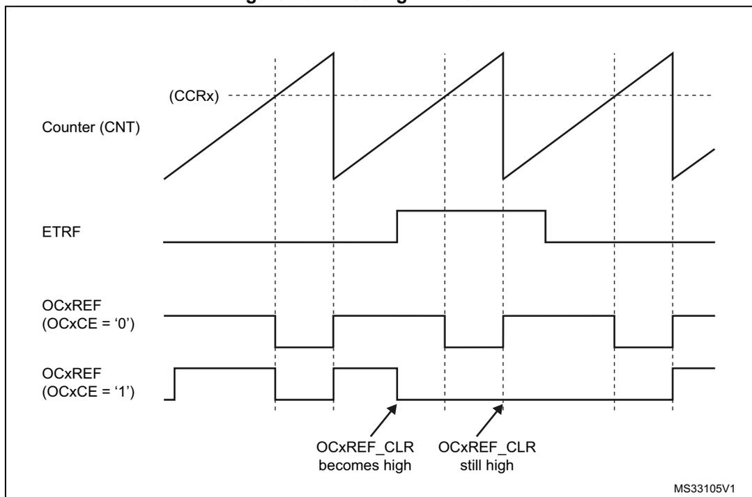 Timing diagram showing the clearing of TIMx OCxREF signal. The diagram includes four waveforms: Counter (CNT) showing a sawtooth wave with a compare value (CCRx); ETRF signal; OCxREF signal for OCxCE = '0'; and OCxREF signal for OCxCE = '1'. Arrows indicate that the OCxREF_CLR signal becoming high clears the OCxREF output. The diagram is labeled MS33105V1.