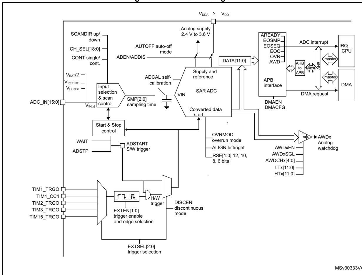 Figure 26. ADC block diagram. This is a detailed functional block diagram of the ADC. On the left, there are 16 external analog input pins labeled ADC_IN[15:0]. These connect to an 'Input selection & scan control' block. Above this block are control signals: SCANDIR up/down, CH_SEL[18:0], CONT single/cont., VBAT/2, VREFINT, and VSENSE. The 'Input selection & scan control' block connects to a 'Start & Stop control' block, which in turn connects to the 'SAR ADC' block. The 'Start & Stop control' block also receives inputs from WAIT and ADSTP. Below the 'Start & Stop control' block is a trigger selection logic block. It takes inputs from TIM1_TRGO, TIM1_CC4, TIM2_TRGO, TIM3_TRGO, and TIM15_TRGO. This block includes a flip-flop and an AND gate, and is controlled by EXTEN[1:0] (trigger enable and edge selection) and EXTSEL[2:0] (trigger selection). The output of this logic block is labeled 'H/W trigger' and connects to the 'SAR ADC' block. The 'SAR ADC' block is the central component, labeled 'VIN' at its input. It receives control signals from the 'Start & Stop control' block (ADSTART S/W trigger) and from the 'Input selection & scan control' block (SMP[2:0] sampling time). The 'SAR ADC' block also receives calibration signals: ADCAL self-calibration and AUTOOFF auto-off mode. The 'SAR ADC' block outputs 'Converted data start' to a 'DATA[11:0]' register. This register is part of an 'APB interface' block. The 'APB interface' block includes signals: AREADY, EOSMP, EOSEQ, EOC, OVR, and AWD. It connects to an 'AHB to APB' bridge, which is connected to a 'master' block labeled 'IRQ CPU'. The 'APB interface' block also includes DMAEN and DMACFG signals, which connect to a 'DMA' block. The 'SAR ADC' block also outputs control signals: OVRMOD overrun mode, ALIGN left/right, and RSE[1:0] (values 12, 10, 8, 6 bits). These signals connect to an 'AWDx Analog watchdog' block. The 'AWDx Analog watchdog' block includes signals: AWDxEN, AWDxSGL, AWDCHx[4:0], LTx[11:0], and HTx[11:0]. The 'SAR ADC' block is connected to an 'Analog supply' block labeled 'VDDA ≥ VDD' and 'Analog supply 2.4 V to 3.6 V'. The diagram is labeled MSV30333V4 in the bottom right corner.