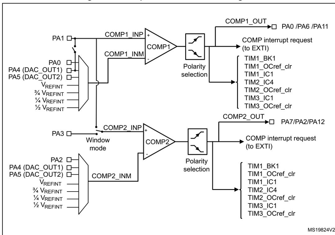 Figure 56. Comparator 1 and 2 block diagrams. The diagram shows two comparators, COMP1 and COMP2. COMP1 has inputs COMP1_INP (+) and COMP1_INM (-). COMP1_INP is connected to PA1. COMP1_INM is connected to a multiplexer that selects between PA0, PA4 (DAC_OUT1), PA5 (DAC_OUT2), V_REFINT, 3/4 V_REFINT, 1/4 V_REFINT, and 1/2 V_REFINT. The output of COMP1 is COMP1_OUT, which can be connected to PA0, PA6, or PA11. COMP1_OUT is also connected to a polarity selection block, which generates a COMP interrupt request (to EXTI) and connects to various timer inputs: TIM1_BK1, TIM1_OCref_clr, TIM1_IC1, TIM2_IC4, TIM2_OCref_clr, TIM3_IC1, and TIM3_OCref_clr. COMP2 has inputs COMP2_INP (+) and COMP2_INM (-). COMP2_INP is connected to PA3. COMP2_INM is connected to a multiplexer that selects between PA2, PA4 (DAC_OUT1), PA5 (DAC_OUT2), V_REFINT, 3/4 V_REFINT, 1/4 V_REFINT, and 1/2 V_REFINT. The output of COMP2 is COMP2_OUT, which can be connected to PA7, PA2, or PA12. COMP2_OUT is also connected to a polarity selection block, which generates a COMP interrupt request (to EXTI) and connects to various timer inputs: TIM1_BK1, TIM1_OCref_clr, TIM1_IC1, TIM2_IC4, TIM2_OCref_clr, TIM3_IC1, and TIM3_OCref_clr. A 'Window mode' is indicated between the two comparators. The diagram is labeled MS19824V2.