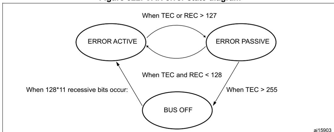 Figure 322. CAN error state diagram showing three states: ERROR ACTIVE, ERROR PASSIVE, and BUS OFF. Transitions are based on TEC and REC values.