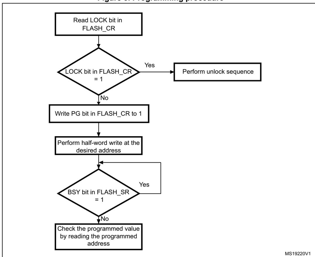 Flowchart of the programming procedure for embedded flash memory.