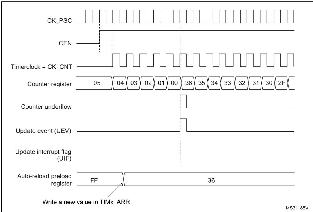 Figure 124: Counter timing diagram, Update event when repetition counter is not used. Waveforms include CK_PSC, CEN (Counter Enable), Timerclock = CK_CNT, Counter register (counting down: 05, 04, 03, 02, 01, 00, then reloading to 36, 35, 34, 33, 32, 31, 30, 2F), Counter underflow, Update event (UEV), Update interrupt flag (UIF), and Auto-reload preload register (changing from FF to 36). A 'Write a new value in TIMx_ARR' event is indicated where the preload register changes.