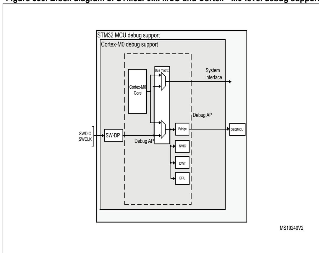 Block diagram of STM32F0xx MCU and Cortex®-M0-level debug support