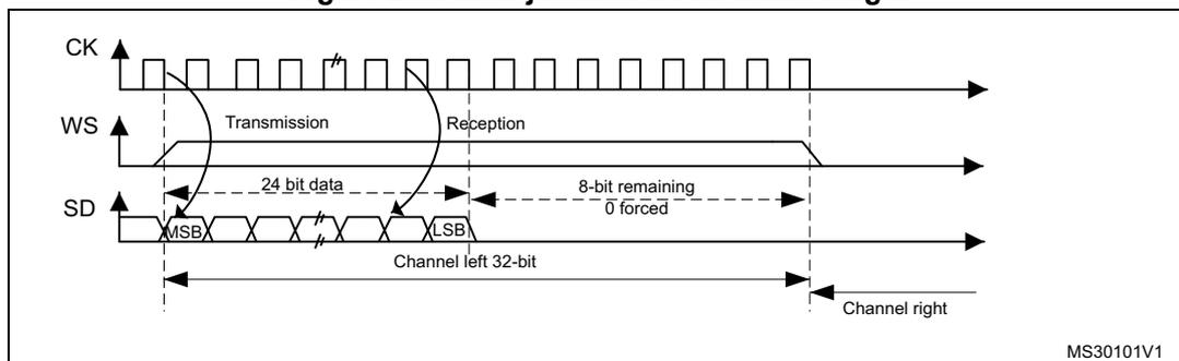 Timing diagram for MSB justified 24-bit frame length. It shows three waveforms: CK (clock), WS (word select), and SD (serial data). The CK signal is a periodic square wave. The WS signal is a pulse that goes high at the start of the transmission and low at the start of the reception. The SD signal is a series of bits. The first bit is labeled MSB and the last bit is labeled LSB. The data is divided into two channels: Channel left 32-bit and Channel right. The diagram indicates that the data is 24-bit, with the remaining 8 bits being 0 forced. The MSB is latched on the falling edge of CK and read on the rising edge of CK. The diagram is labeled MS30101V1.