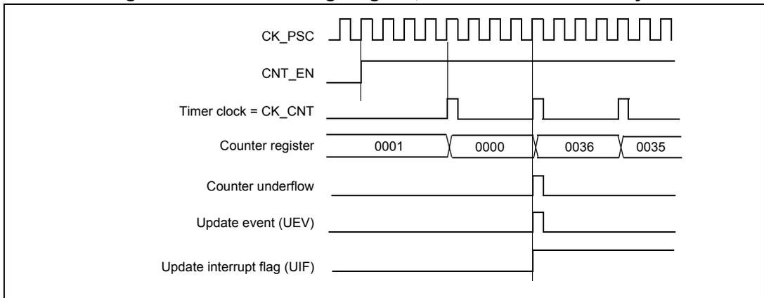 Timing diagram for internal clock divided by 4. It shows CK_PSC (high frequency square wave), CNT_EN (high), Timer clock = CK_CNT (quarter frequency square wave), Counter register values (0001, 0000, 0036, 0035), Counter underflow (pulses at 0000 and 0036), Update event (UEV) (pulses at 0000 and 0036), and Update interrupt flag (UIF) (pulses at 0000 and 0036).