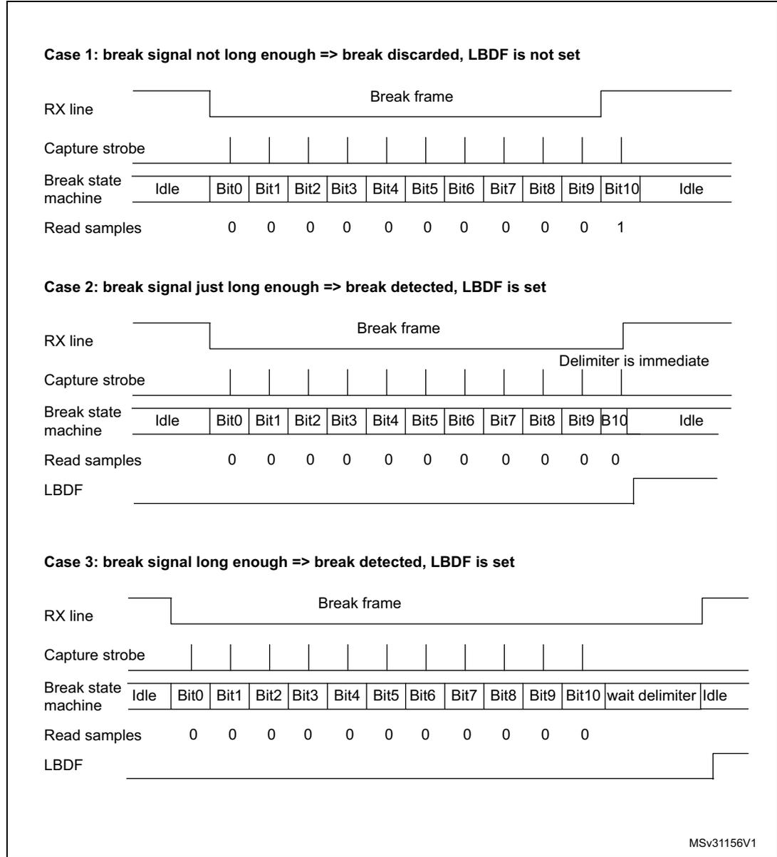 Timing diagrams for break detection in LIN mode. Case 1: break signal not long enough => break discarded, LBDF is not set. Case 2: break signal just long enough => break detected, LBDF is set. Case 3: break signal long enough => break detected, LBDF is set. Each case shows RX line, Capture strobe, Break state machine, Read samples, and LBDF signal.