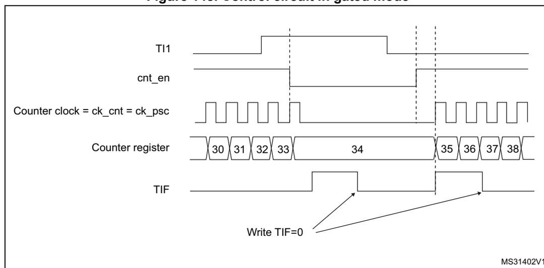 Timing diagram for Figure 148. Control circuit in gated mode. The diagram shows five waveforms over time. 1. TI1: A signal that starts high, goes low, then high again, then low again, and finally high. 2. cnt_en: Counter enable signal. It is low while TI1 is high and goes high when TI1 goes low. It goes low again when TI1 goes high. 3. Counter clock = ck_cnt = ck_psc: A periodic square wave clock. It is active (pulsing) when cnt_en is high and stops (becomes flat) when cnt_en is low. 4. Counter register: Shows the count values. It starts at 30, increments to 31, 32, 33, then stops at 33 when cnt_en goes low. When cnt_en goes high again, it resumes counting at 34, 35, 36, 37, 38. 5. TIF: Timer interrupt flag. It is initially low. It goes high when the counter starts counting (when cnt_en goes high for the first time). It goes low when the counter stops (when cnt_en goes low). It goes high again when the counter starts counting again (when cnt_en goes high for the second time). Arrows labeled 'Write TIF=0' point to the falling edges of the TIF signal.