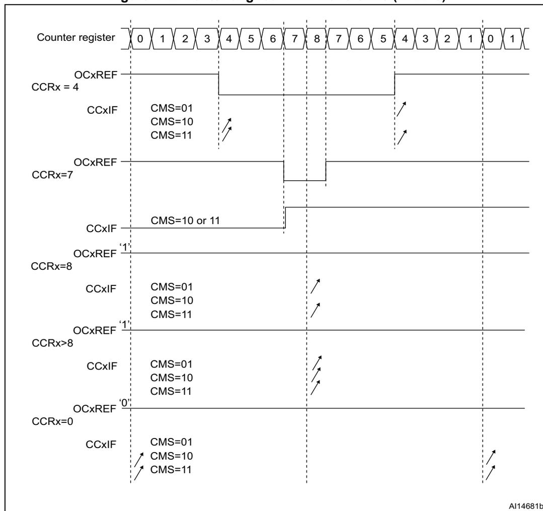 Timing diagram showing center-aligned PWM waveforms for different CCRx values (4, 7, 8, 0) with ARR=8. The diagram shows the counter register values, OCxREF signals, and CCxIF flags for various CMS settings.