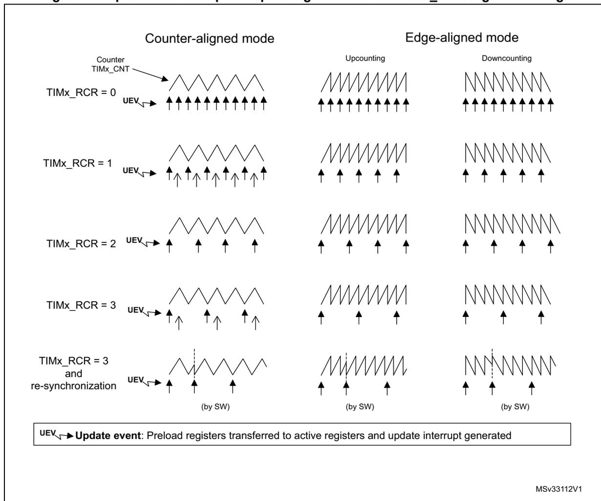 Timing diagrams showing update event (UEV) frequency for different timer modes and RCR settings.