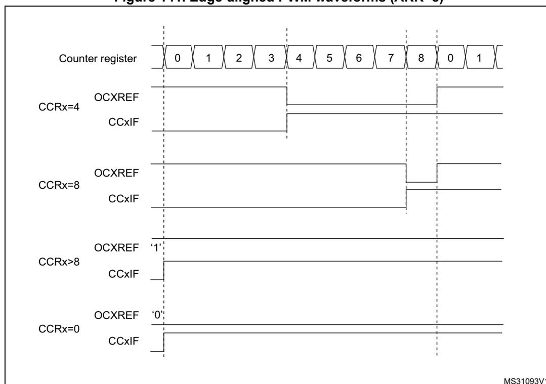 Timing diagram showing edge-aligned PWM waveforms for different compare register (CCR) values. The counter register (CNT) counts from 0 to 8, then resets to 0. The diagram shows four cases: CCRx=4, CCRx=8, CCRx>8, and CCRx=0. For each case, the OCxREF signal is shown, which is high when CNT < CCRx and low otherwise. The CCxIF flag is shown pulsing when CNT reaches CCRx. For CCRx>8, OCxREF is always high. For CCRx=0, OCxREF is always low.