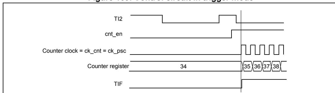 Timing diagram for Figure 109. Control circuit in trigger mode. The diagram shows five signals over time: TI2 (input), cnt_en (enable), Counter clock = ck_cnt = ck_psc (clock), Counter register (count), and TIF (flag). TI2 shows a rising edge. cnt_en goes high after the rising edge of TI2. Counter clock is a periodic square wave. Counter register shows values 34, 35, 36, 37, 38. TIF goes high at the rising edge of TI2.