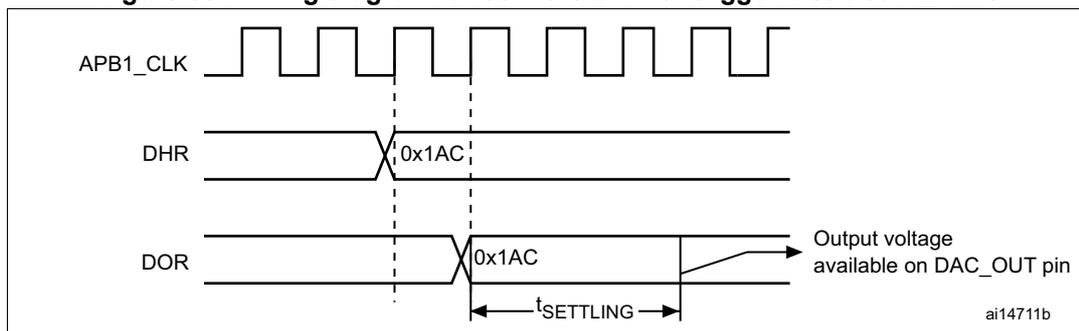 Timing diagram for conversion with trigger disabled TEN = 0. The diagram shows three signals: APB1_CLK (a periodic square wave), DHR (Digital-to-Analog Register), and DOR (Output Register). The DHR signal is shown with a value of 0x1AC. The DOR signal is shown with a value of 0x1AC, and an arrow points from it to the text 'Output voltage available on DAC_OUT pin'. A horizontal double-headed arrow labeled 'tSETTLING' indicates the time interval between the DHR update and the DOR update. The reference 'ai14711b' is in the bottom right corner.