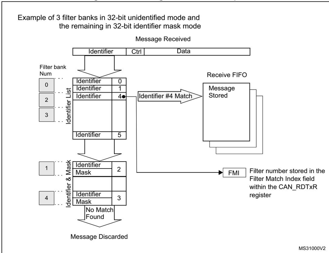 Diagram of the filtering mechanism. A 'Message Received' is split into 'Identifier', 'Ctrl', and 'Data'. The 'Identifier' is compared against filter banks. Bank 0 (unidentified mode) contains identifiers 0, 1, 4, and 5. Bank 1 (mask mode) contains identifier 2 with mask 2. Bank 4 (mask mode) contains identifier 3 with mask 3. Identifier 4 from the message matches the entry in Bank 0. This match leads to 'Receive FIFO' where the 'Message Stored'. An 'FMI' (Filter Match Index) is generated, storing the filter number (2) in the CAN_RDTxR register. If no match is found, the message is discarded.