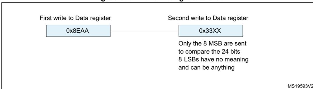 Diagram showing the transmission of 0x8EAA33. It consists of two boxes: 'First write to Data register' containing '0x8EAA' and 'Second write to Data register' containing '0x33XX'. Below the second box, text states: 'Only the 8 MSB are sent to compare the 24 bits. 8 LSBs have no meaning and can be anything'. The diagram is labeled MS19593V2.
