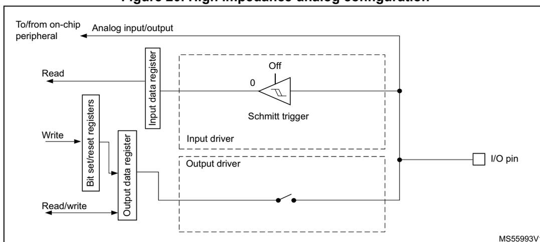 Figure 20: High impedance-analog configuration diagram. This schematic shows the internal architecture of a GPIO pin in high-impedance analog mode. The 'I/O pin' is connected to an 'Analog input/output' block and a 'Schmitt trigger' (labeled 'Off' and '0'). The 'Schmitt trigger' is part of an 'Input driver'. The 'Input driver' is connected to an 'Input data register', which is part of a system including 'Bit set/reset registers' (with 'Read' and 'Write' access) and an 'Output data register' (with 'Read/write' access). The 'Output data register' is connected to an 'Output control' block, which is also connected to an 'Alternate function output' from an on-chip peripheral. The 'Output control' drives a pair of P-MOS and N-MOS transistors, labeled 'Push-pull, open-drain, or disabled'. These transistors are connected to the 'I/O pin'. The pin is also connected to 'Pull up' and 'Pull down' resistors (labeled 'on/off') connected to VDDIOX and VSS respectively. The diagram is labeled MS55993V1.