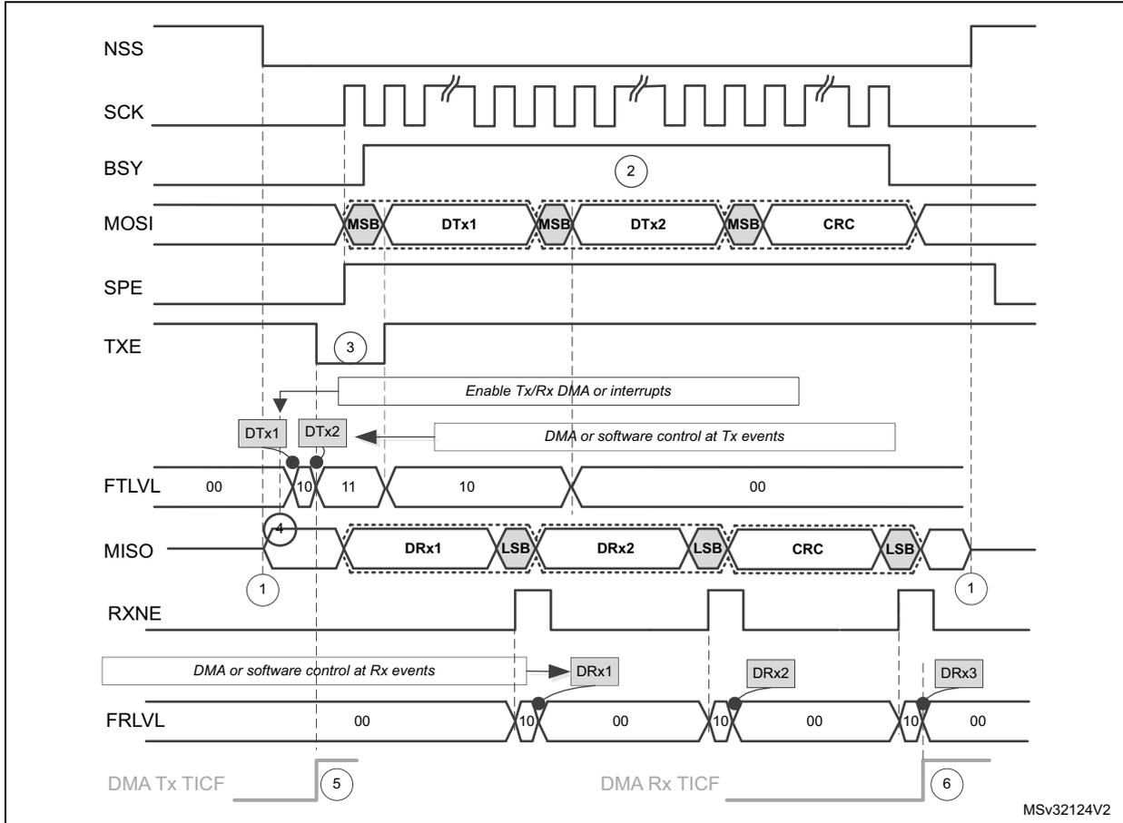 Timing diagram for master full-duplex communication with CRC. It shows the relationship between NSS, SCK, BSY, MOSI, SPE, TXE, FTLVL, MISO, RXNE, and FRLVL signals over time. The MOSI line shows transmitted frames DTx1 and DTx2 with MSB and CRC markers. The MISO line shows received frames DRx1, DRx2, and DRx3 with LSB and CRC markers. Numbered circles 1-6 indicate key events: 1. RXNE pulse; 2. BSY pulse; 3. TXE pulse; 4. FTLVL pulse; 5. DMA Tx TICF pulse; 6. DMA Rx TICF pulse. Annotations show DMA or software control for Tx and Rx events.