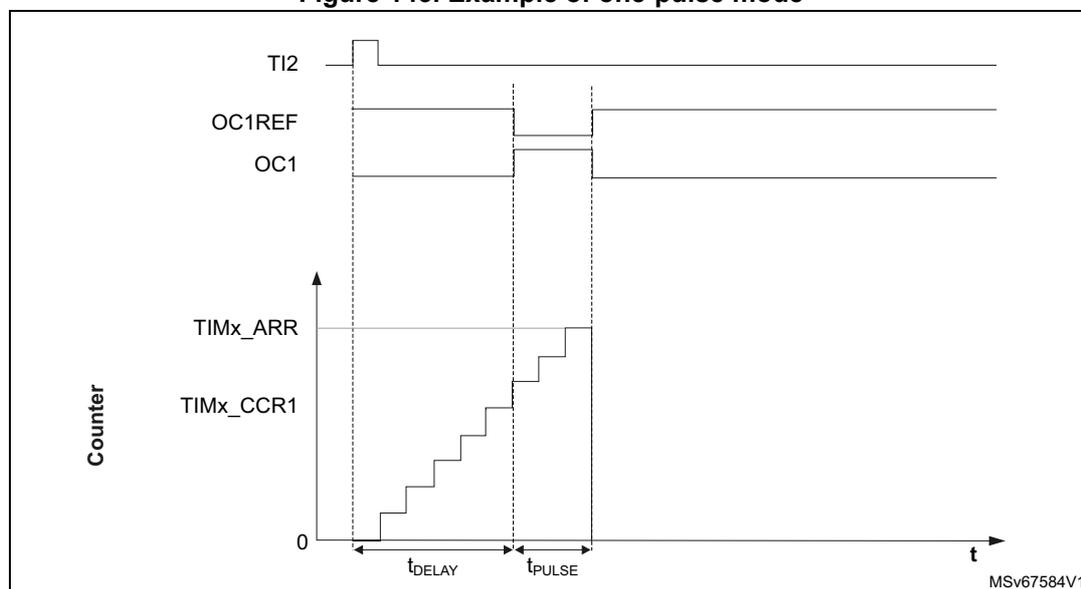 Timing diagram for one-pulse mode. The diagram shows four waveforms over time (t). 1. TI2: A positive edge-trigger signal. 2. OC1REF: The reference output, which is high when the counter is between CCR1 and ARR, and low otherwise. 3. OC1: The output compare signal, which is high when the counter is between CCR1 and ARR. 4. Counter: A sawtooth-like waveform showing the counter value. It starts at 0, increases in steps until it reaches CCR1 (at time t_DELAY), then continues to increase until it reaches ARR (at time t_PULSE), at which point it resets to 0. The time interval from the start of counting to the start of the pulse is labeled t_DELAY, and the duration of the pulse is labeled t_PULSE. The maximum counter value is labeled TIMx_ARR, and the compare value is labeled TIMx_CCR1. The diagram is labeled MSV67584V1.