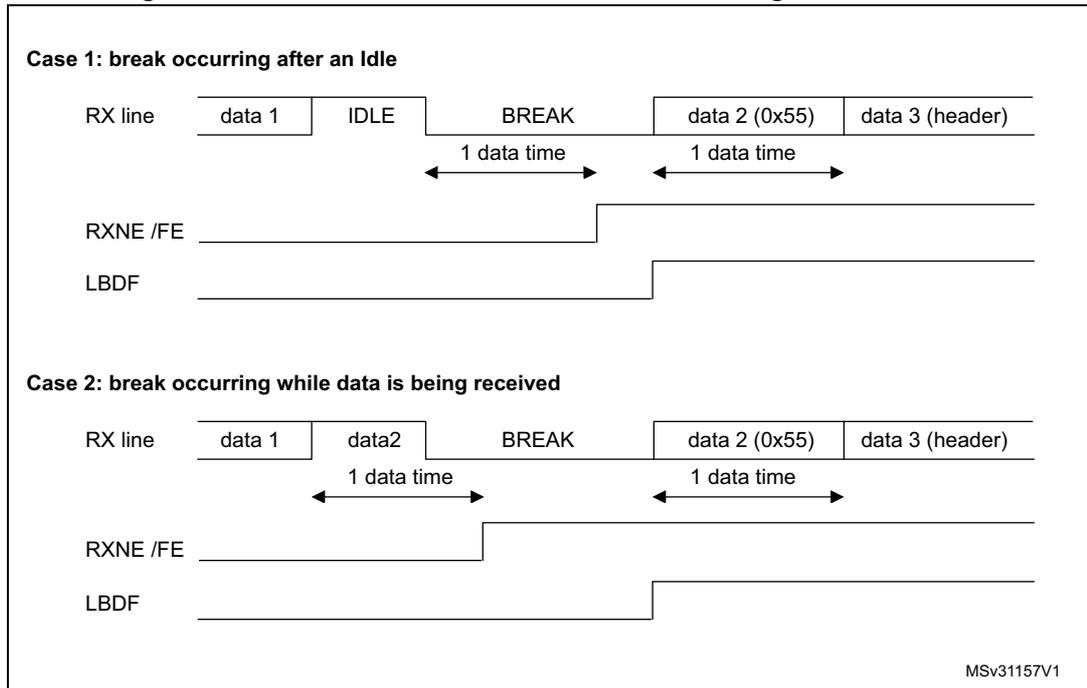 Figure 258. Break detection in LIN mode vs. Framing error detection. The diagram shows two cases of break detection. Case 1: break occurring after an Idle. The RX line shows data 1, IDLE, BREAK, data 2 (0x55), and data 3 (header). The RXNE/FE line is high during IDLE and low during BREAK. The LBDF line is high during IDLE and low during BREAK. Case 2: break occurring while data is being received. The RX line shows data 1, data 2, BREAK, data 2 (0x55), and data 3 (header). The RXNE/FE line is high during data 1 and data 2, and low during BREAK. The LBDF line is high during data 1 and data 2, and low during BREAK. Both cases show a '1 data time' duration for the BREAK signal.
