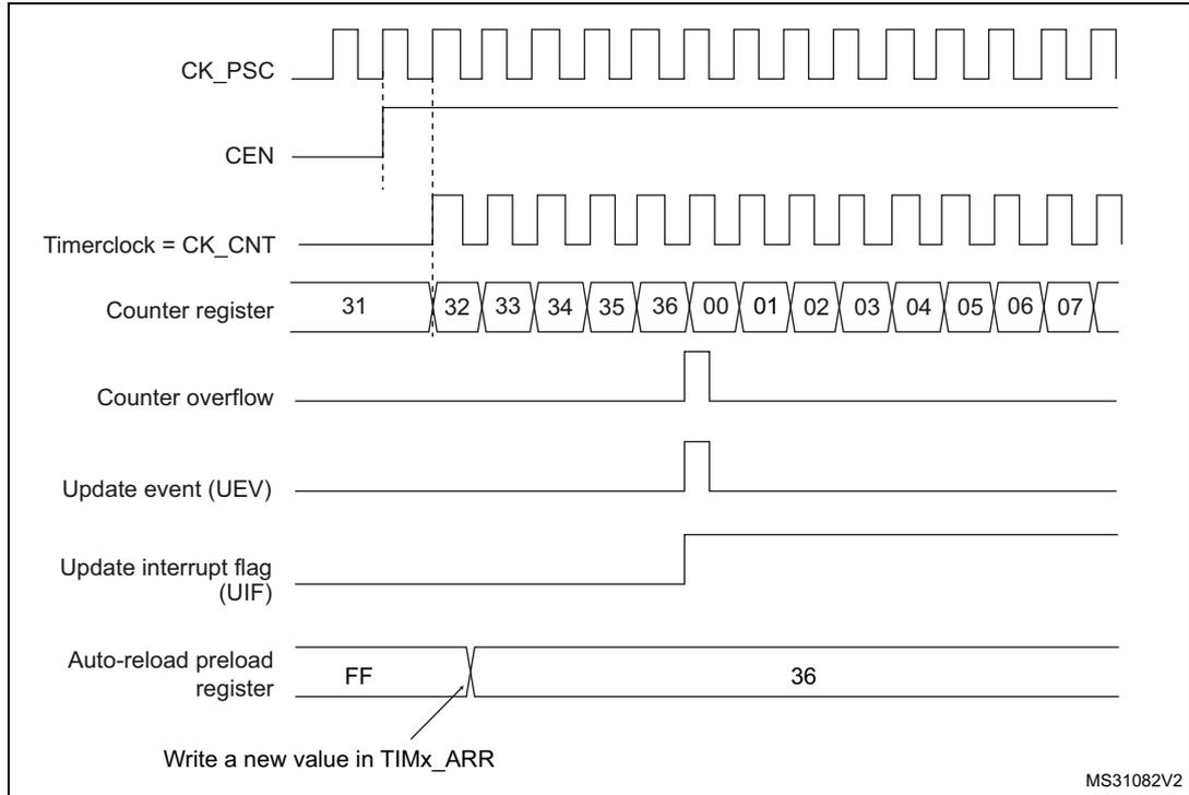 Timing diagram for Figure 70 showing counter behavior when ARPE=0. It includes signals for CK_PSC, CEN, Timerclock (CK_CNT), Counter register values (31 to 07), Counter overflow, Update event (UEV), Update interrupt flag (UIF), and Auto-reload preload register (FF to 36).