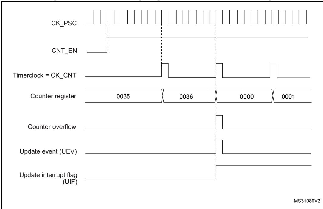 Timing diagram for Figure 68 showing CK_PSC, CNT_EN, Timerclock = CK_CNT, Counter register (values 0035, 0036, 0000, 0001), Counter overflow, Update event (UEV), and Update interrupt flag (UIF).