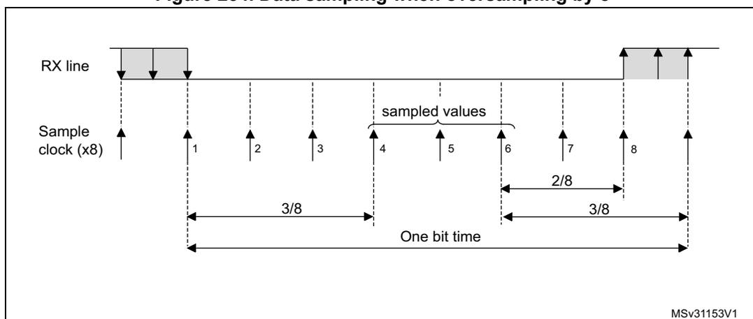 Timing diagram for data sampling with 8x oversampling. It shows the RX line and Sample clock (x8). The RX line has a falling edge at the start and a rising edge at the end of a bit period. The Sample clock has 8 rising edges within one bit time. The first rising edge is at 1/8 of the bit time, and the last is at 7/8. The 'sampled values' are taken at edges 4, 5, and 6. The diagram indicates that the first 3/8 of the bit time is before the first sample, and the last 3/8 is after the last sample. A 2/8 interval is shown between the 6th and 8th clock edges. MSv31153V1 is noted in the bottom right.