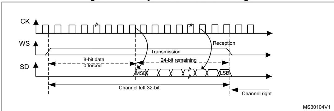 Timing diagram for LSB justified 24-bit frame length. It shows CK, WS, and SD signals. The SD signal contains an 8-bit data packet (0 forced) followed by a 24-bit remaining packet (MSB to LSB). The first 8 bits are labeled 'Channel left 32-bit' and the next 24 bits are labeled 'Channel right'. The diagram is labeled MS30104V1.
