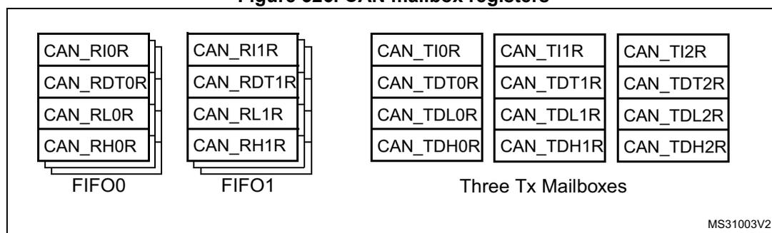 Diagram showing the structure of CAN mailbox registers. It is divided into two main sections: Receive Mailboxes (FIFO0 and FIFO1) and Transmit Mailboxes (Three Tx Mailboxes). Each receive mailbox contains four registers: CAN_RI0R, CAN_RDT0R, CAN_RL0R, CAN_RH0R for FIFO0, and CAN_RI1R, CAN_RDT1R, CAN_RL1R, CAN_RH1R for FIFO1. Each transmit mailbox contains four registers: CAN_TIxR, CAN_TDTxR, CAN_TDLxR, and CAN_TDHxR, where x represents the mailbox number (0, 1, or 2).