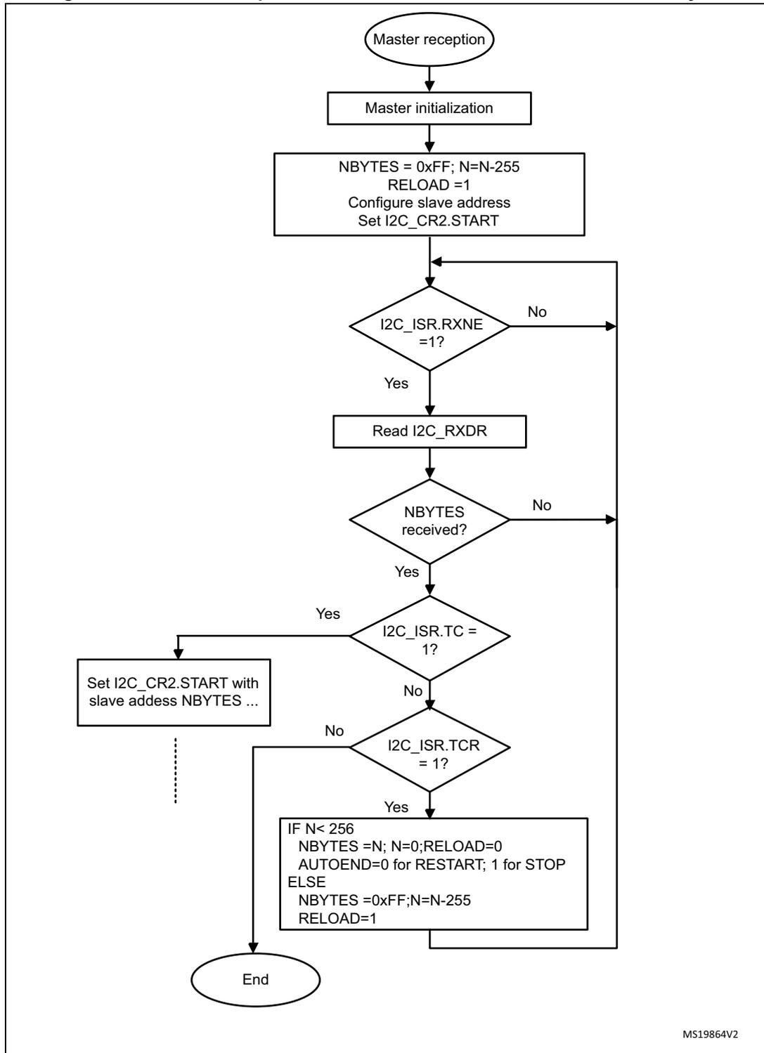 Flowchart for I2C master receiver transfer sequence for N > 255 bytes.