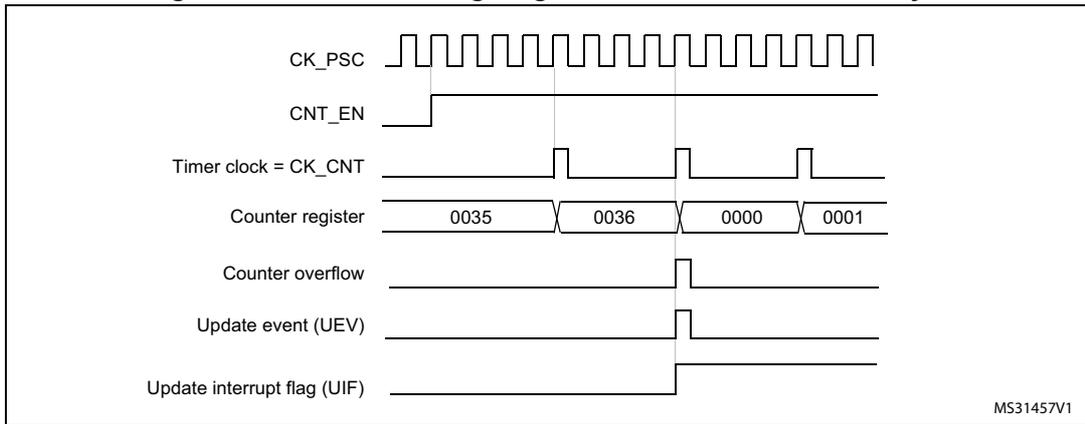 Timing diagram for internal clock divided by 4. It shows CK_PSC (square wave), CNT_EN (high), Timer clock = CK_CNT (square wave, 1/4 frequency of CK_PSC), Counter register (values 0035, 0036, 0000, 0001), Counter overflow (pulse at 0036 to 0000), Update event (UEV) (pulse at overflow), and Update interrupt flag (UIF) (high after UEV). MS31457V1