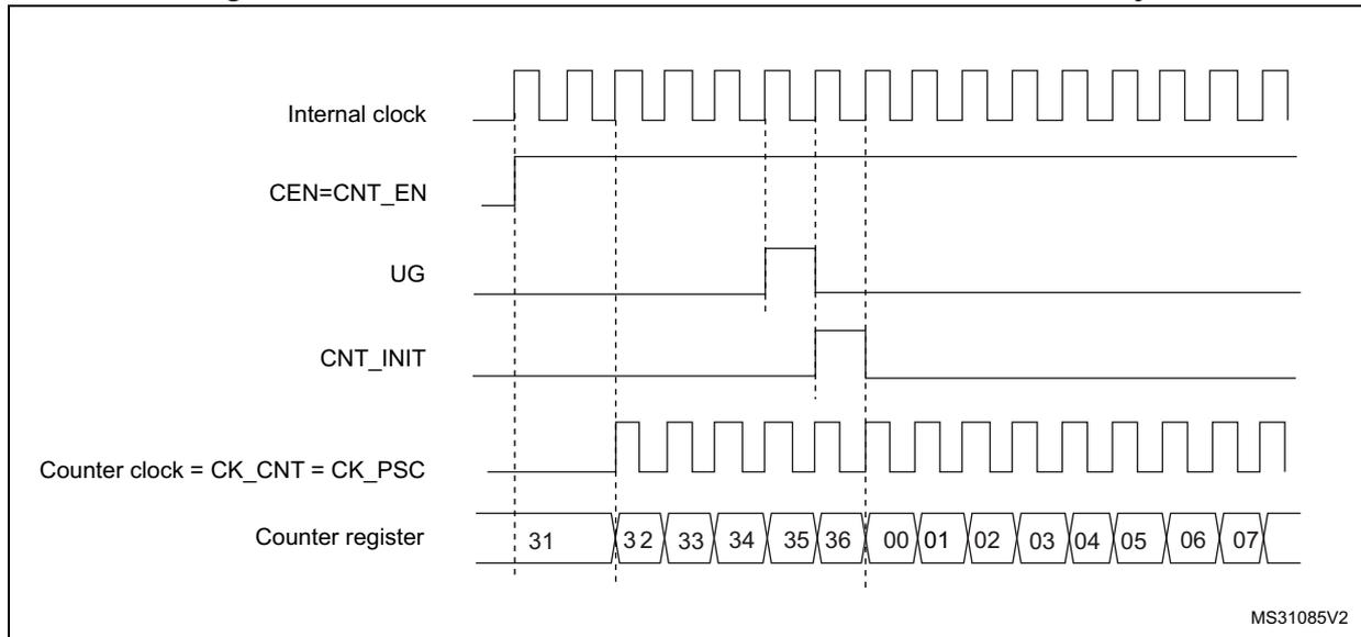 Timing diagram showing the control circuit and counter register behavior in normal mode. The diagram includes six horizontal signal lines: Internal clock (square wave), CEN=CNT_EN (logic high), UG (single pulse), CNT_INIT (single pulse following UG), Counter clock = CK_CNT = CK_PSC (square wave), and Counter register (hex values). Vertical dashed lines indicate synchronization points. The counter register values are: 31, 32, 33, 34, 35, 36, 00, 01, 02, 03, 04, 05, 06, 07. The UG pulse causes CNT_INIT to pulse, which resets the counter to 00.