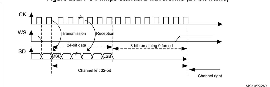 Figure 292: I2S Philips standard waveforms (24-bit frame). The diagram shows three signals: CK (clock), WS (word select), and SD (serial data). CK is a periodic square wave. WS is a signal that goes high for one clock cycle before the start of each channel's data. SD is a serial data stream. The diagram is divided into 'Transmission' and 'Reception' phases. In transmission, data is latched on the falling edge of CK. In reception, data is read on the rising edge of CK. The data is shown as a sequence of bits, with the MSB (Most Significant Bit) and LSB (Least Significant Bit) indicated. The first part of the data is '24-bit data', followed by '8-bit remaining 0 forced'. The first channel shown is 'Channel left 32-bit', followed by 'Channel right'. The diagram is labeled MS19592V1.