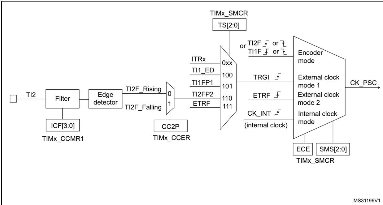Block diagram for Figure 184 showing the TI2 external clock connection. It includes a TI2 input, Filter, Edge detector, TIMx_SMCR register (TS[2:0], ITRx, TI1_ED, TI1FP1, TI2FP2, ETRF), TIMx_CCMR1 register (ICF[3:0]), TIMx_CCER register (CC2P), and a multiplexer for clock source selection (Encoder mode, External clock mode 1, External clock mode 2, Internal clock mode).