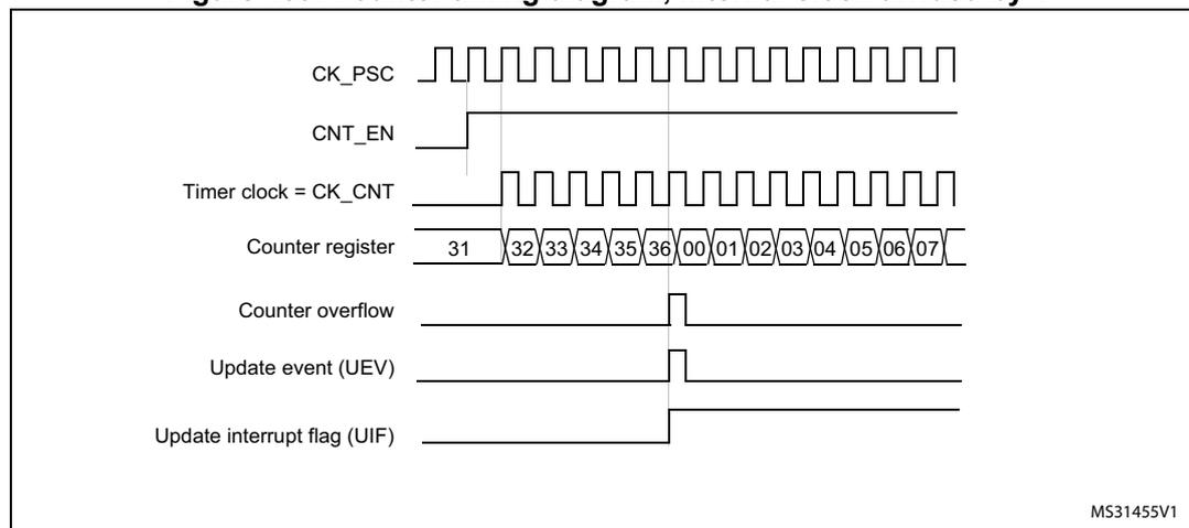 Timing diagram for internal clock divided by 1