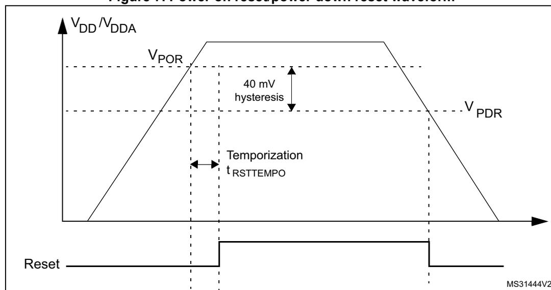 Figure 7: Power on reset/power down reset waveform. The graph shows the relationship between supply voltage (VDD/VDDA) and the Reset signal. The voltage rises from 0V to a peak and then falls back to 0V. The Power On Reset (POR) threshold is indicated by a horizontal dashed line at V_POR. The Power Down Reset (PDR) threshold is indicated by a horizontal dashed line at V_PDR. The hysteresis between V_POR and V_PDR is labeled as 40 mV. The time interval between the voltage crossing the POR threshold and the Reset signal going high is labeled as Temporization t_RSTTEMPO. The Reset signal is shown as a horizontal line that goes high when the voltage drops below the PDR threshold and goes low when the voltage rises above the POR threshold. The diagram is labeled MS31444V2.
