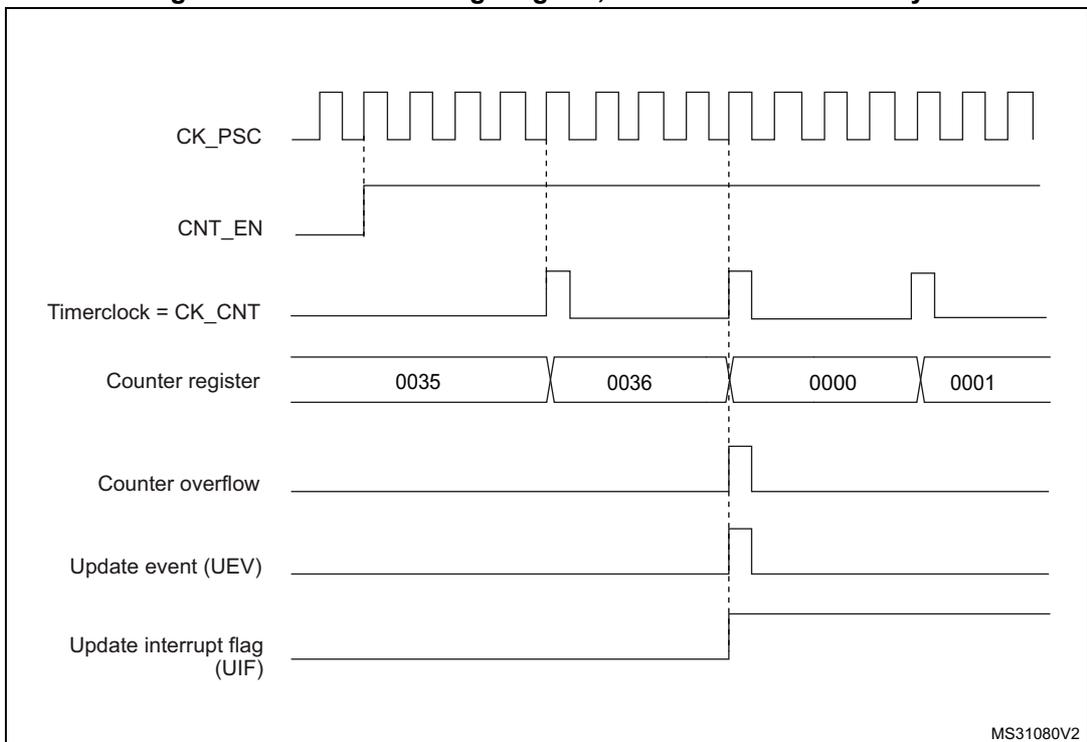 Timing diagram for internal clock divided by 4. It shows the relationship between CK_PSC, CNT_EN, Timerclock (CK_CNT), Counter register values (0035, 0036, 0000, 0001), Counter overflow, Update event (UEV), and Update interrupt flag (UIF).