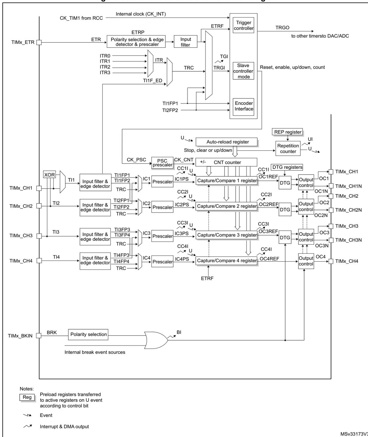 Advanced-control timer block diagram showing internal clock, trigger controller, slave controller, encoder interface, auto-reload register, repetition counter, CNT counter, four capture/compare registers, and output controls for four channels. Event symbol Interrupt & DMA output symbol
