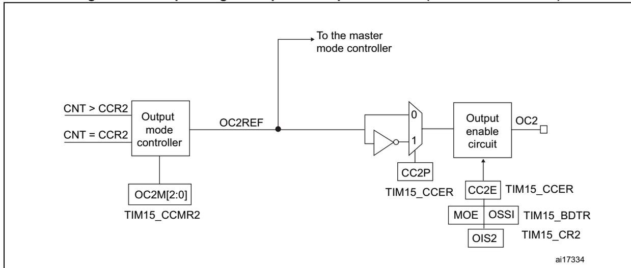 Schematic diagram of the output stage of capture/compare channel 2 for TIM15. It shows the flow from CNT > CCR2 and CNT = CCR2 through an Output mode controller (OC2REF) to a multiplexer and inverter. The output is driven by an Output enable circuit to produce OC2. Control registers include TIM15_CCMR2 (OC2M[2:0]), TIM15_CCER (CC2P, CC2E), and TIM15_BDTR (MOE, OSSI, OIS2).