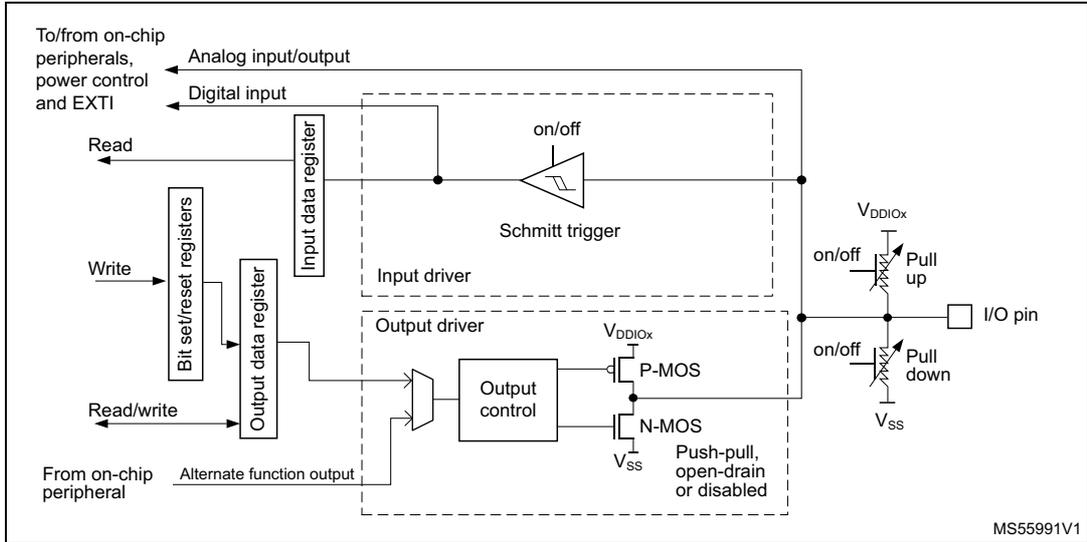 Schematic diagram of an I/O port bit structure showing input and output drivers, registers, and pull-up/pull-down resistors.